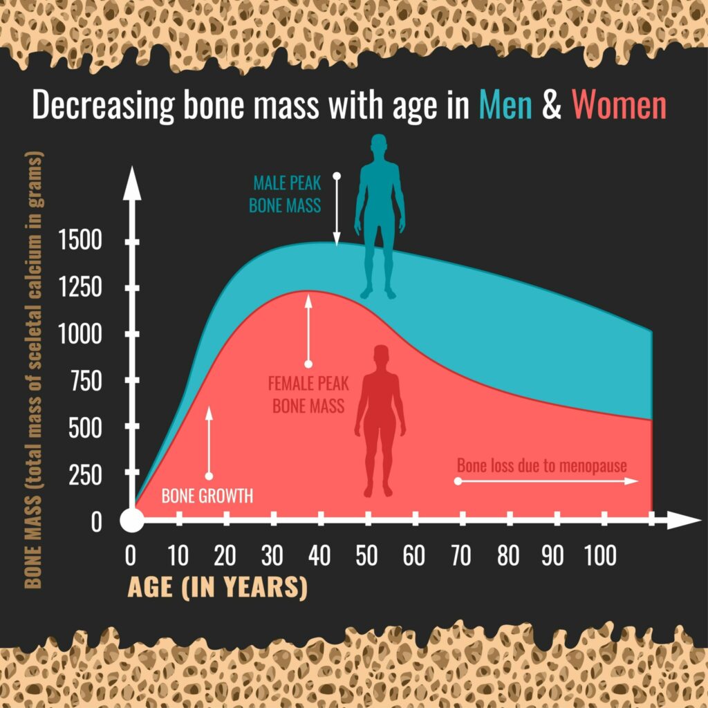 Yoga for osteoporosis: chart of decreasing bone mass with age in men and women