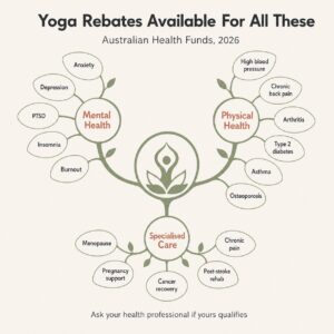 Yoga Health Fund rebates for yoga