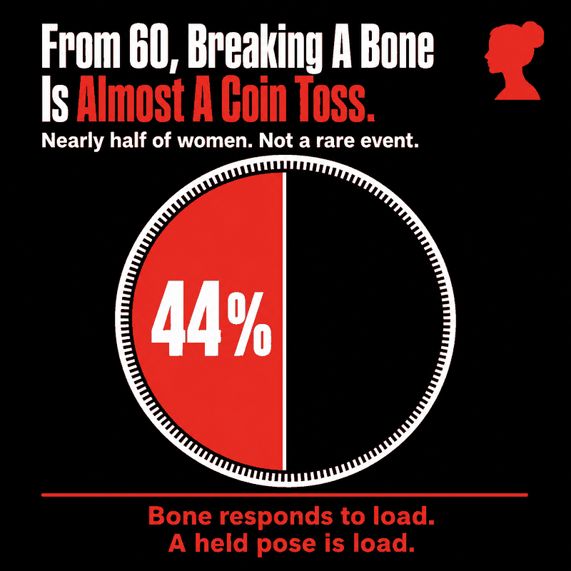 Infographic: a coin split almost in half, 44 per cent filled red. From 60, breaking a bone is almost a coin toss for an Australian woman. Bone responds to load, and a held standing pose is load.