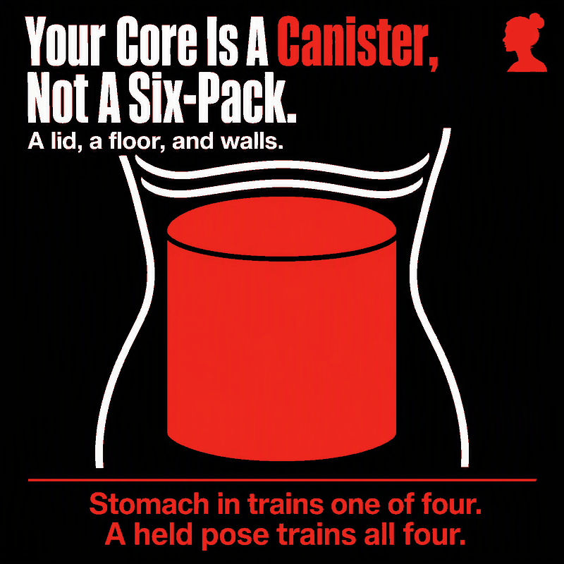 Infographic: a white line-art torso with a bold red canister inside it. Your core is a canister, not a six-pack — a lid, a floor and walls. Pulling your stomach in trains one of the four; a held pose trains all four.