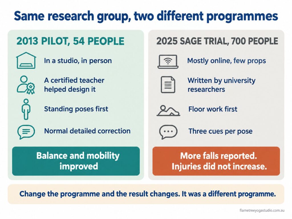 The 2013 in-person yoga pilot against the 2025 SAGE study: a different programme with a different result