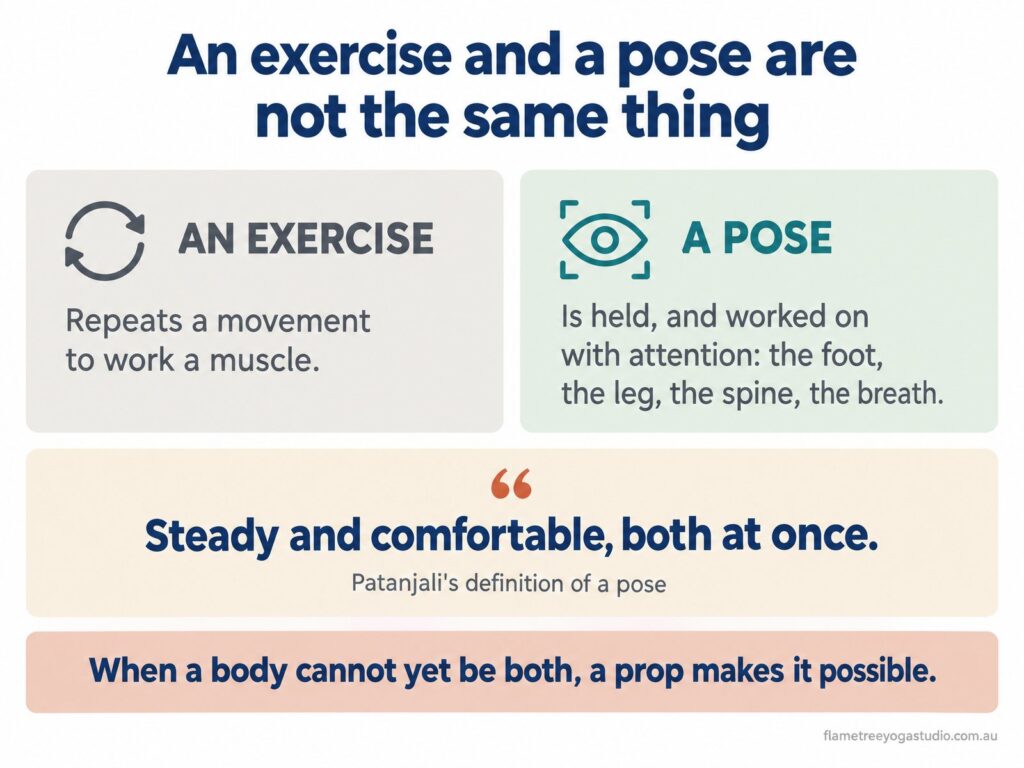 Why a yoga pose is not an exercise: an exercise repeats a movement, a pose is held and worked on with attention, steady and comfortable at once