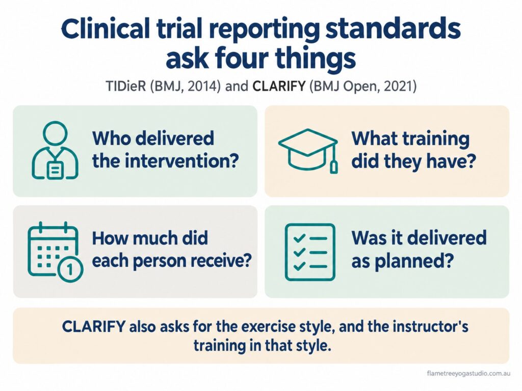 Clinical trial reporting standards TIDieR and CLARIFY ask who delivered the intervention, what training they had, how much each person received and whether it was delivered as planned