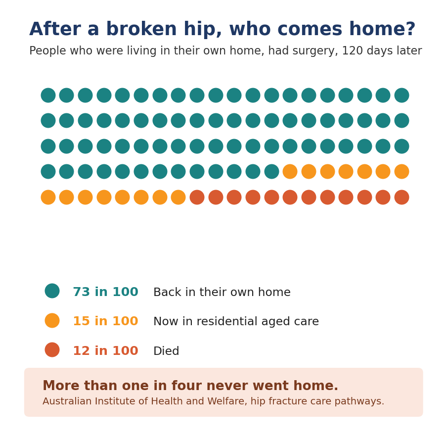 Who comes home after a broken hip: 73 in 100 return to their own home, 15 move to residential aged care and 12 have died