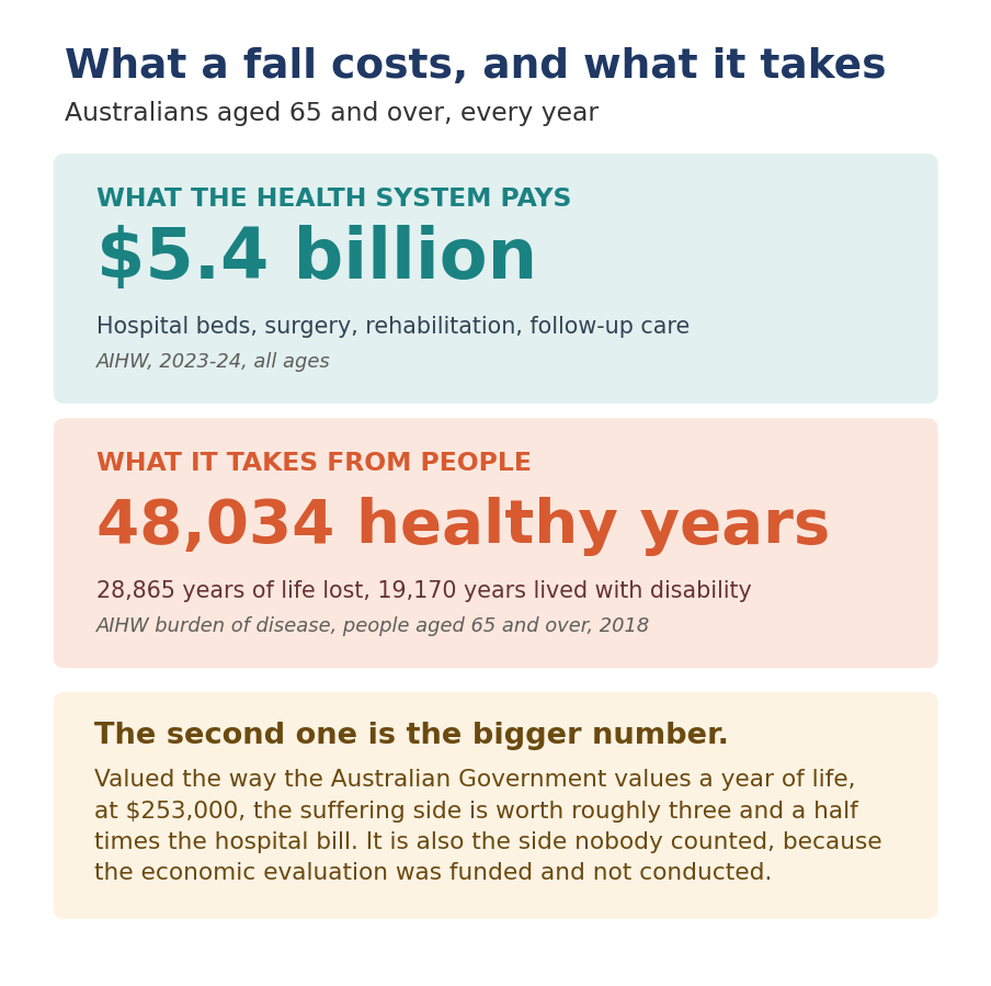The cost of falls in Australia set against the healthy years falls take from people aged 65 and over