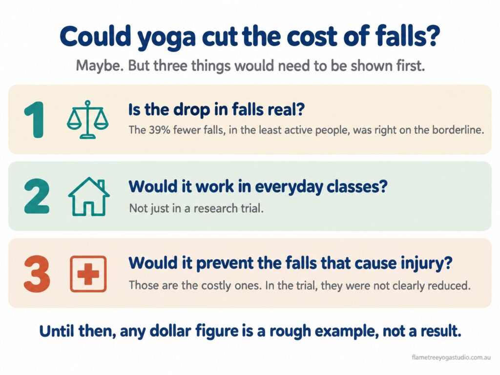Could yoga cut the cost of falls? Three things would need to be shown first: that the drop in falls is real, that it works in everyday classes, and that it prevents the falls that cause injury