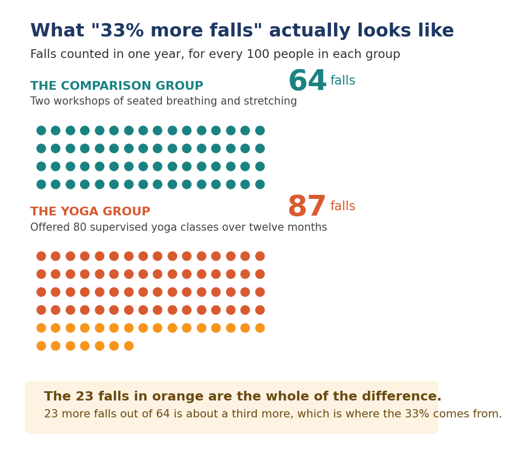 Does yoga cause falls: 64 falls per 100 people in the comparison group and 87 in the yoga group