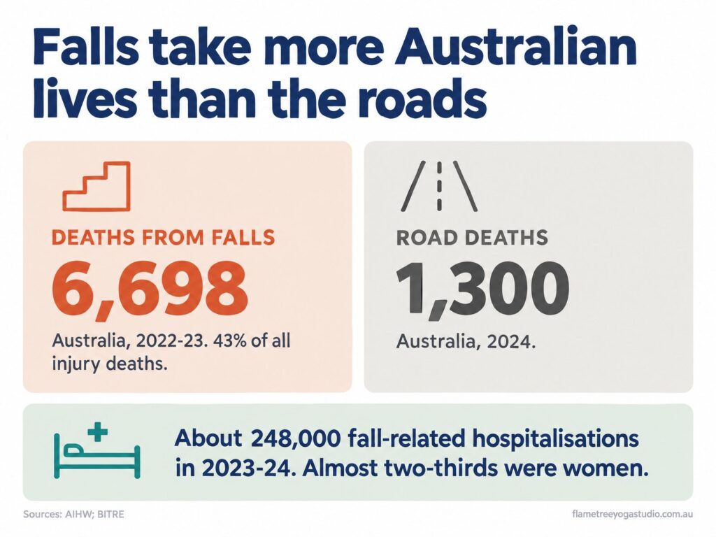 Falls in Australia: 6,698 deaths from falls in 2022-23 against 1,300 road deaths in 2024, and about 248,000 fall-related hospitalisations