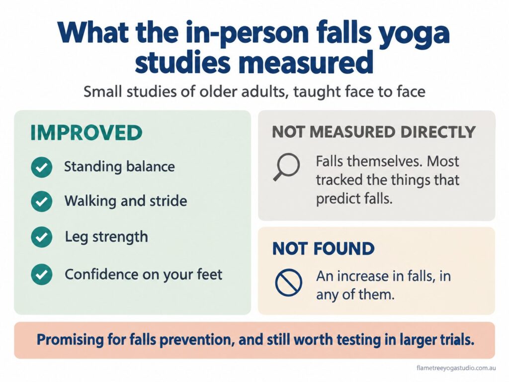 Falls yoga studies: in-person studies improved balance, walking, leg strength and confidence, did not count falls directly, and found no increase in falls