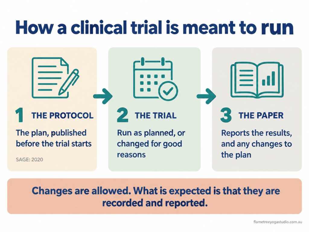 How a clinical trial is meant to run: the protocol is published first, the trial runs, and the paper reports the results and any changes to the plan