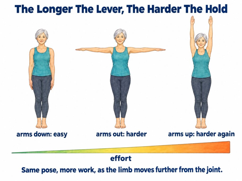 Yoga poses for strength: arms down, arms out and arms up, with effort growing as the lever gets longer