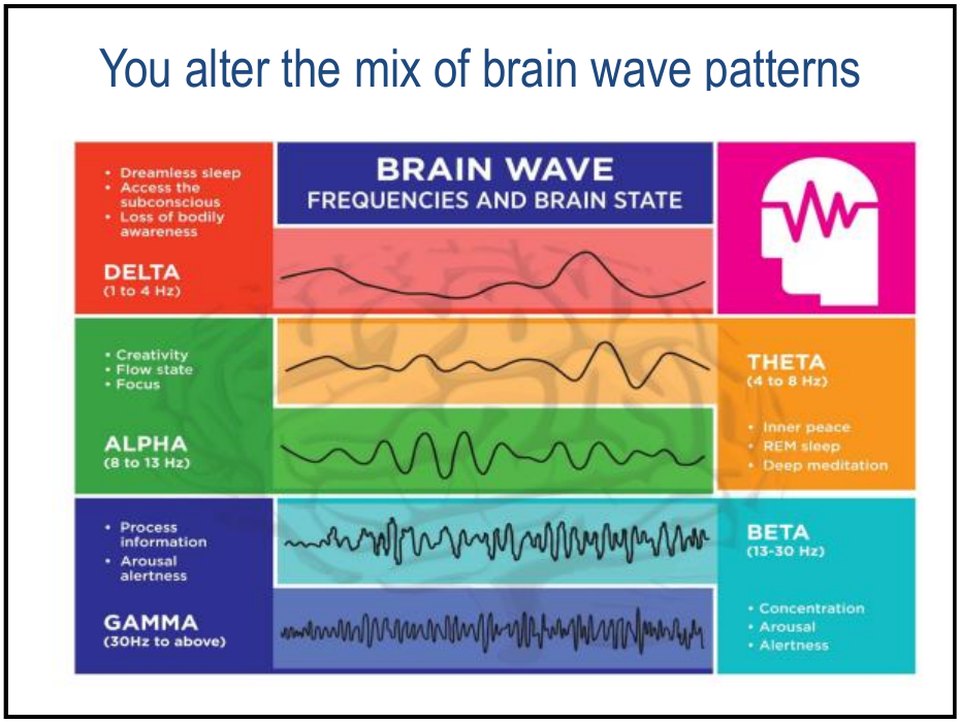 Pranayama alters the mix of your brain wave patterns