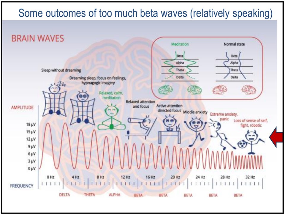 Some outcomes of too much beta brain wave activity: anxiety, panic and loss of sense of self