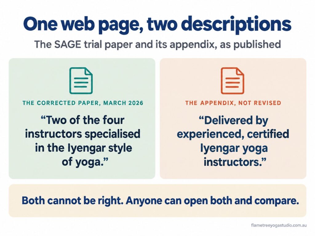 SAGE trial correction: the corrected paper says two of the four instructors specialised in the Iyengar style, while the unrevised appendix says certified Iyengar yoga instructors
