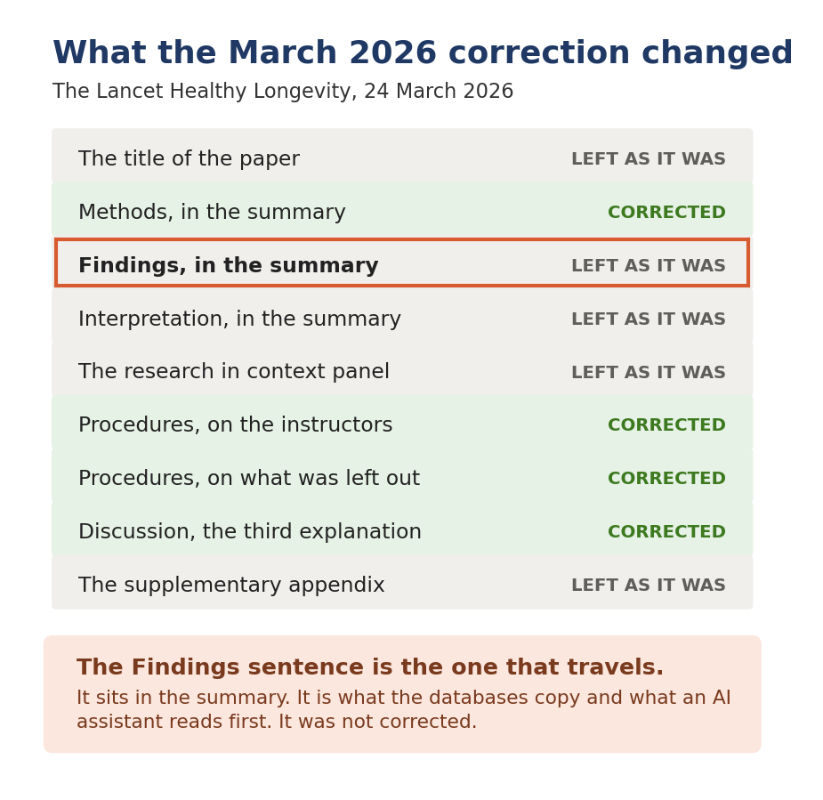 The SAGE trial correction of March 2026 changed five things and left the Findings sentence untouched