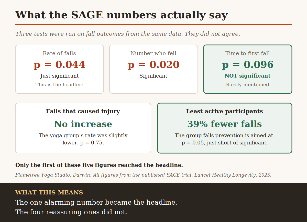 What the SAGE trial numbers show about falls in older adults