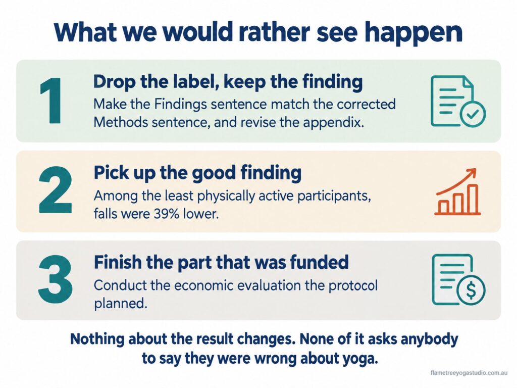 Three steps after the SAGE trial correction: drop the label and keep the finding, pick up the good finding, and finish the economic evaluation that was funded