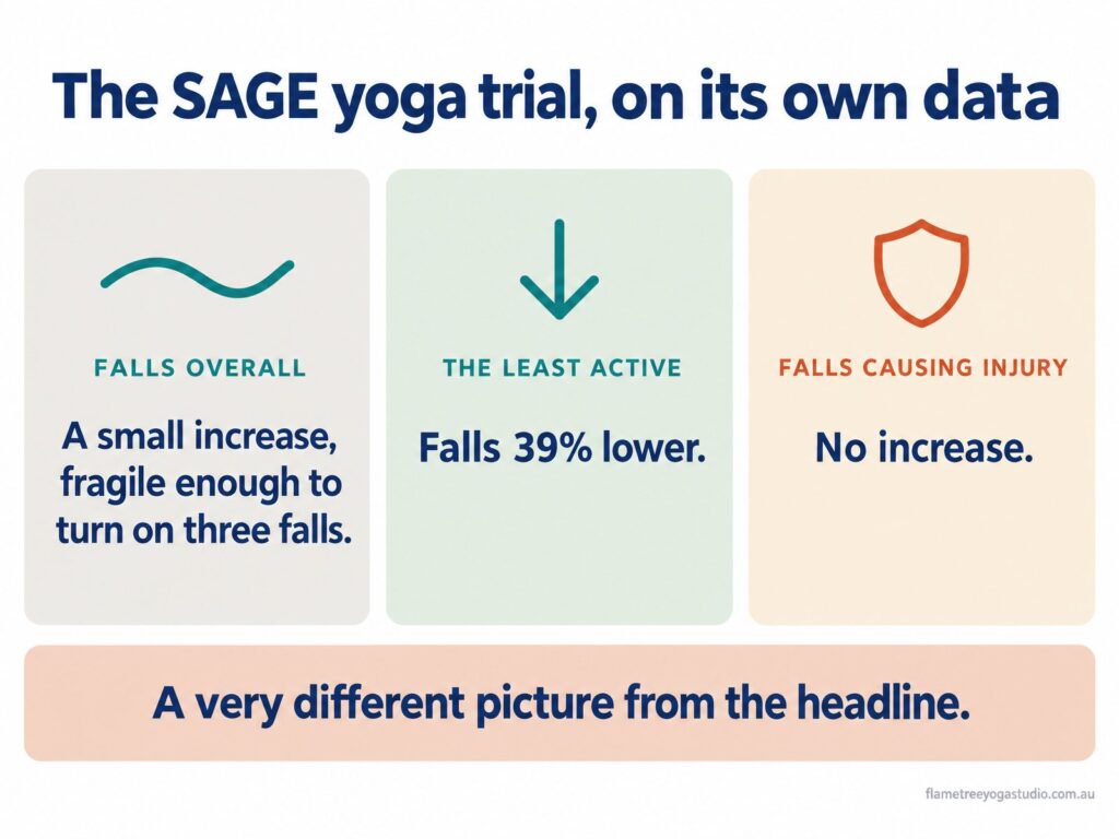 The SAGE yoga trial on its own data: a fragile small increase in falls overall, falls 39% lower among the least active, and no increase in falls causing injury