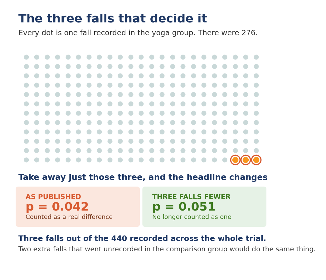 Three falls out of 440 decide the SAGE trial headline about yoga and falls