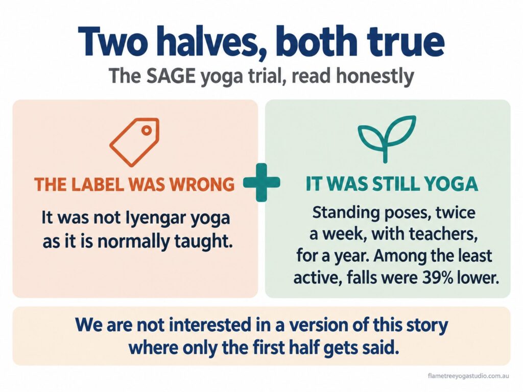 The SAGE yoga trial in two halves: the label was wrong, and it was still yoga, with falls 39% lower among the least active