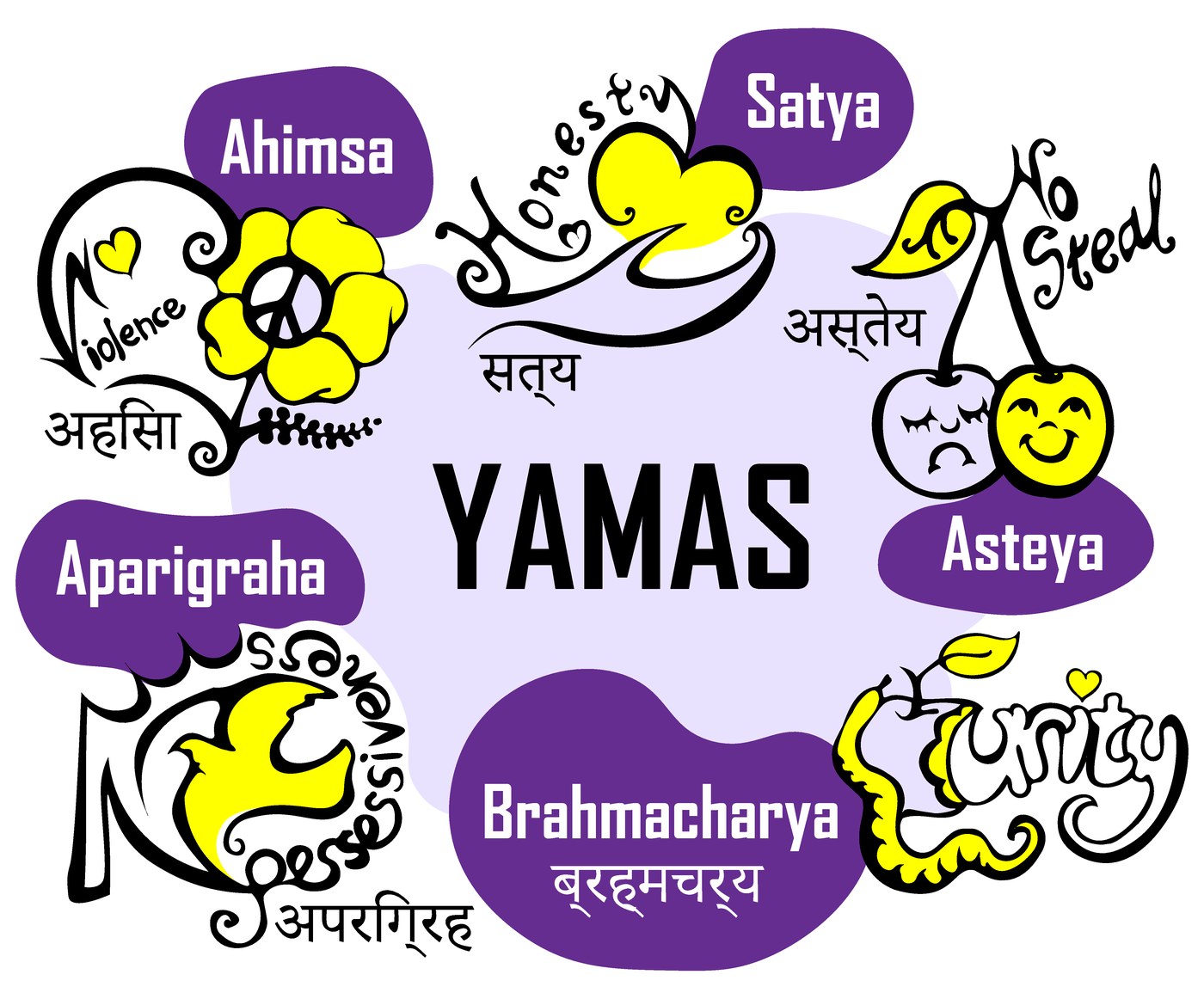 The five yamas, the first of the 8 limbs of yoga
