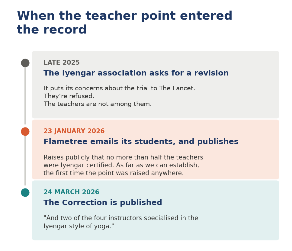 When the teacher point entered the record: the Iyengar association in late 2025, Flametree in January 2026, and the correction in March 2026