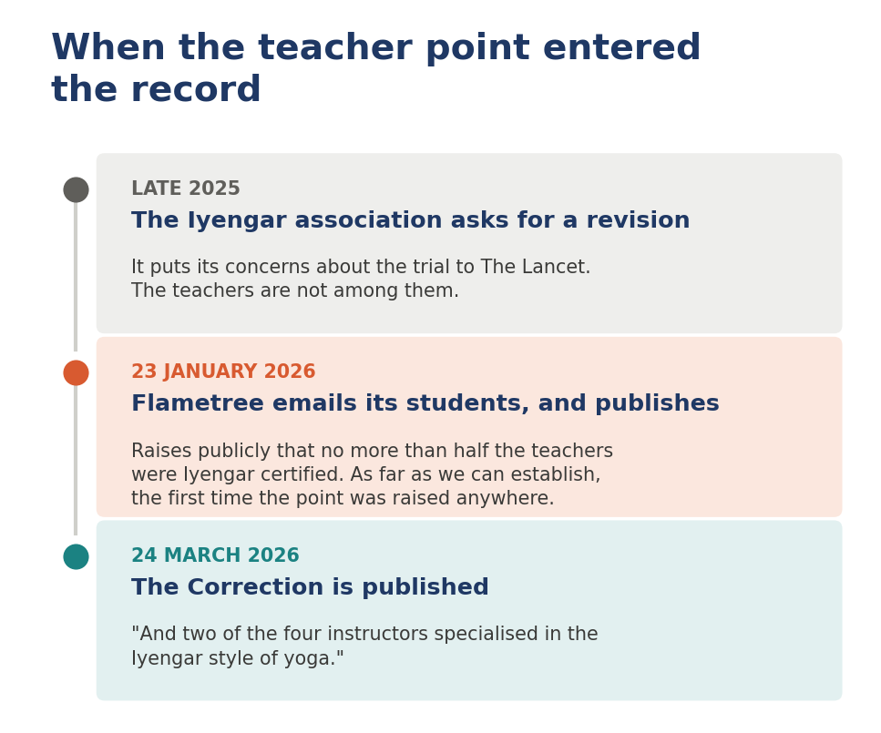 When the teacher point entered the record: the Iyengar association in late 2025, Flametree in January 2026, and the correction in March 2026