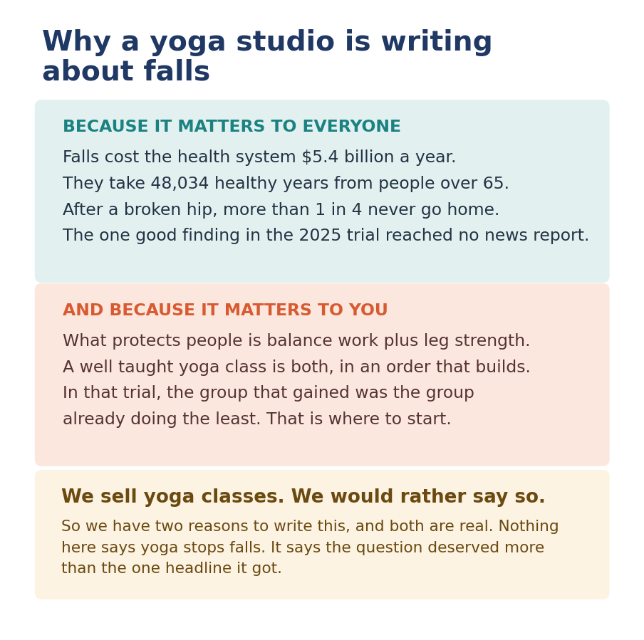 Why a yoga studio is writing about falls: because it matters to everyone, and because it matters to you