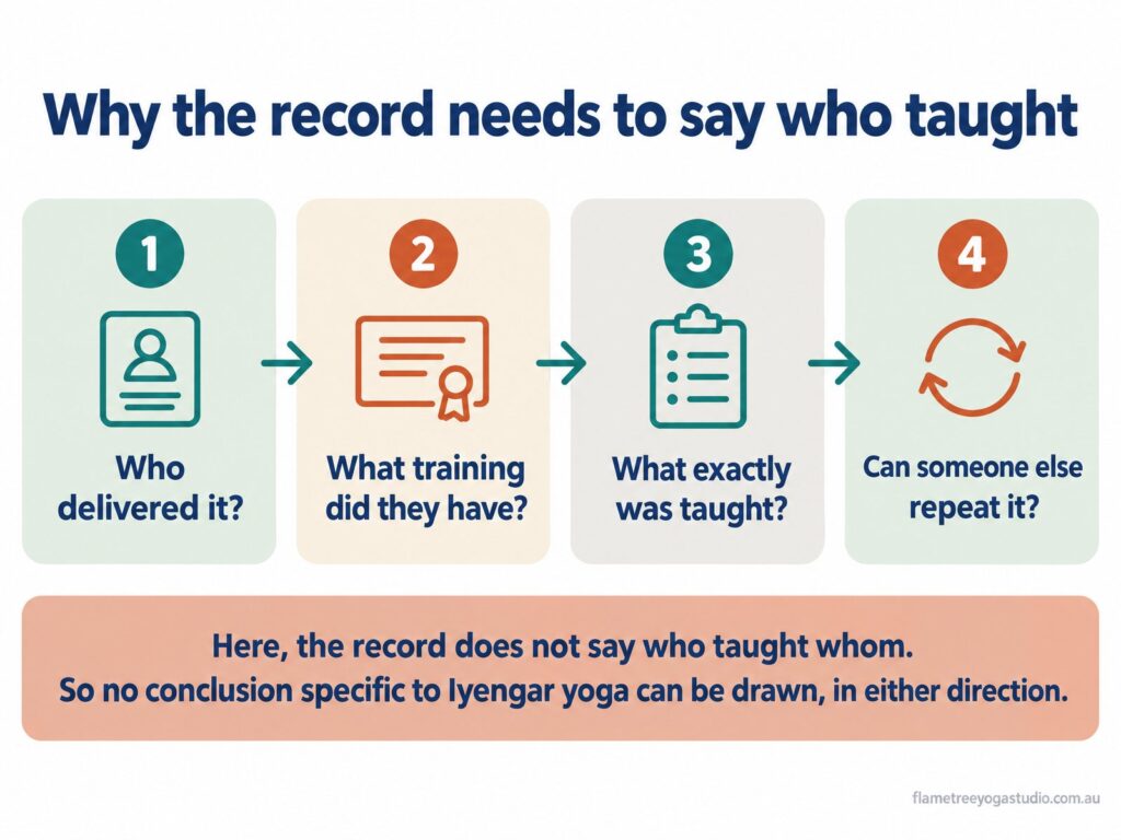 Four questions a trial record must answer so it can be repeated: who delivered it, what training they had, what was taught, and whether someone else can repeat it