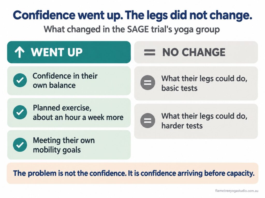 Yoga and balance confidence in the SAGE trial: confidence, planned exercise and mobility goals went up, while what the legs could do did not change