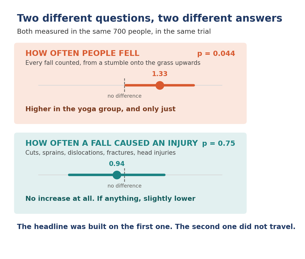 Falls went up but injuries did not in the SAGE yoga trial, so does yoga cause falls is the wrong question