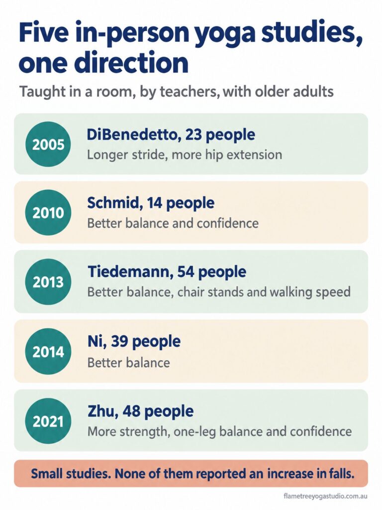 Yoga for fall prevention: five small in-person studies of older adults found better balance, strength and walking, and none reported more falls