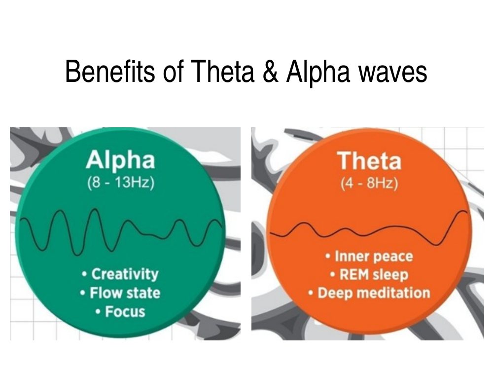 Benefits of theta and alpha brain waves: alpha at 8 to 13 Hz for creativity, flow state and focus, theta at 4 to 8 Hz for inner peace, REM sleep and deep meditation