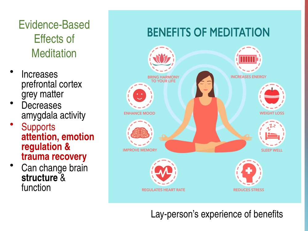 Evidence based effects of meditation: increases prefrontal cortex grey matter, decreases amygdala activity, supports attention, emotion regulation and trauma recovery