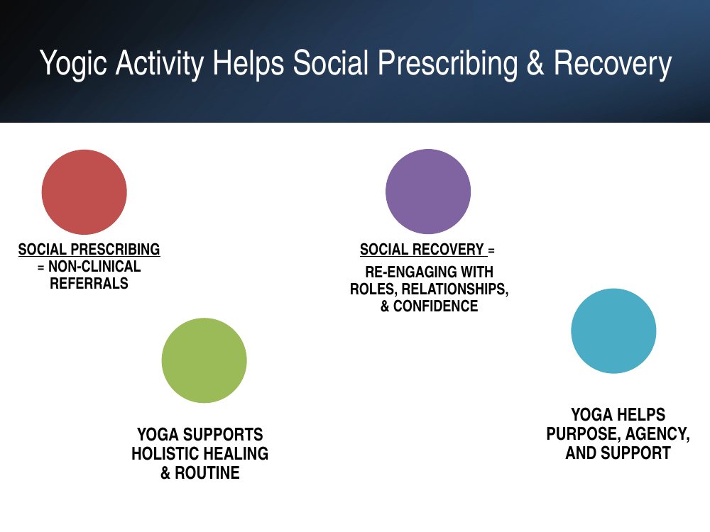 Yogic activity helps social prescribing and recovery