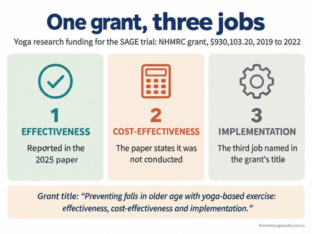 Yoga research funding for the SAGE trial: one NHMRC grant for effectiveness, cost-effectiveness and implementation