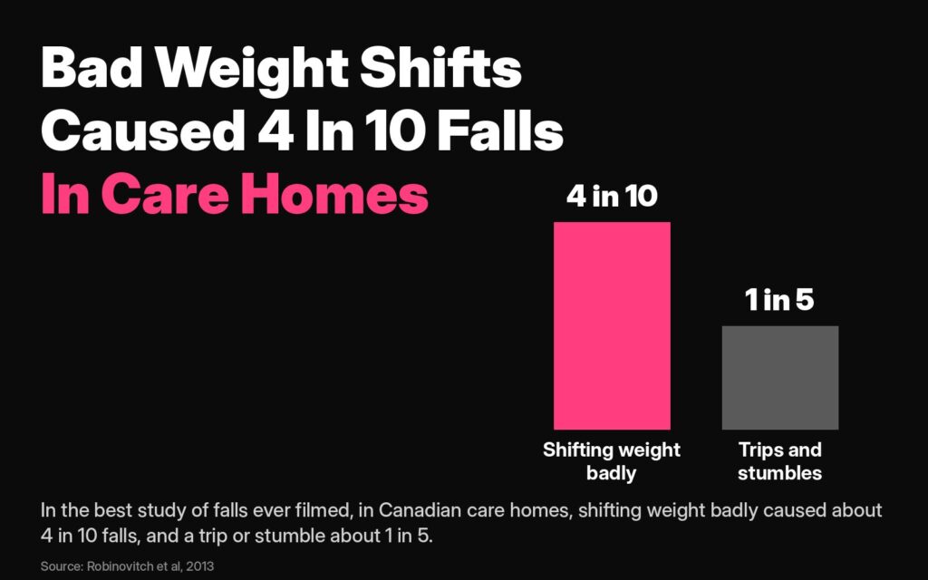Chart: in filmed falls in Canadian care homes, shifting weight badly caused about 4 in 10 falls and trips about 1 in 5