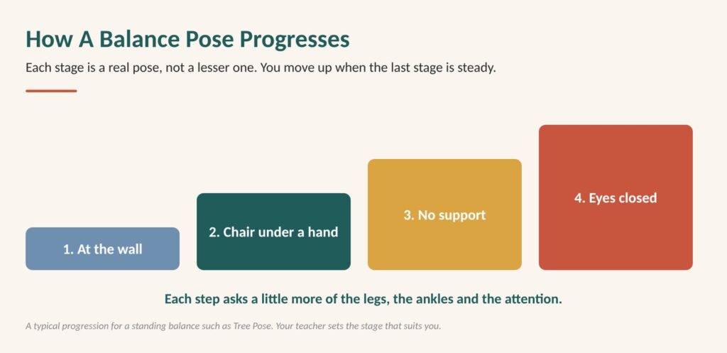 Diagram: how a balance pose progresses, from the wall, to a chair, to no support, to eyes closed