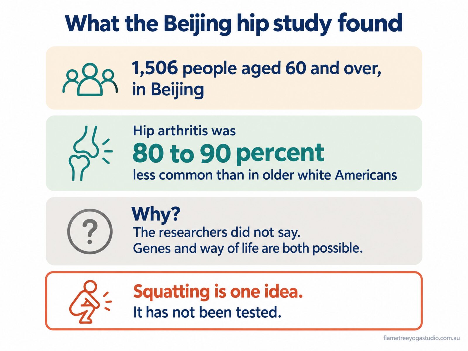 Deep squat and the Beijing hip study: 1,506 people aged 60 and over, hip arthritis 80 to 90 percent less common than in older white Americans, cause not tested