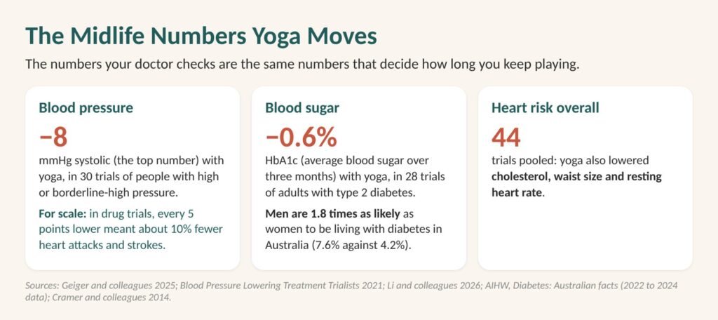 Benefits of yoga for men: blood pressure down about 8 points in 30 trials, HbA1c down 0.6% in 28 diabetes trials, and 44 trials on heart risk