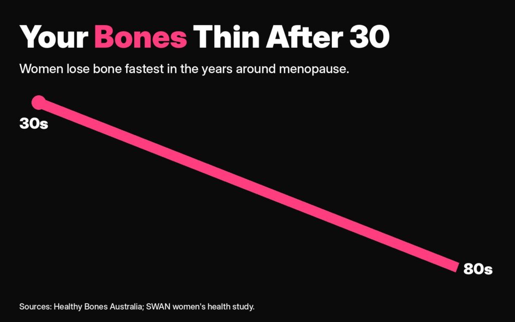 Bone loss after menopause: chart showing bones thin after about 30, and fastest in the years around menopause