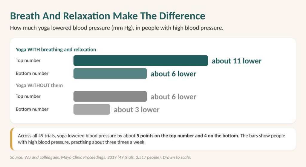 Chart: in a 2019 review of 49 trials, yoga with breathing and relaxation lowered blood pressure about twice as much as yoga without them