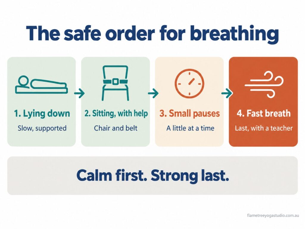 Diagram of the safe order for breath of fire: lying down, sitting with a chair and belt, small pauses, then the fast breath last