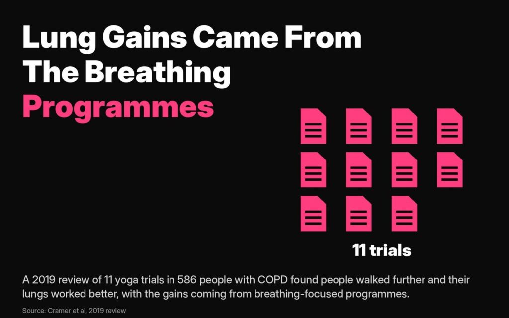 Breathing exercises for COPD: in a 2019 review of 11 yoga trials in 586 people with COPD, the lung gains came from the breathing programmes