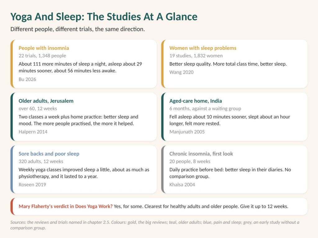 Can't get back to sleep? Chart of yoga and sleep studies at a glance, including 111 extra minutes a night across 22 insomnia trials