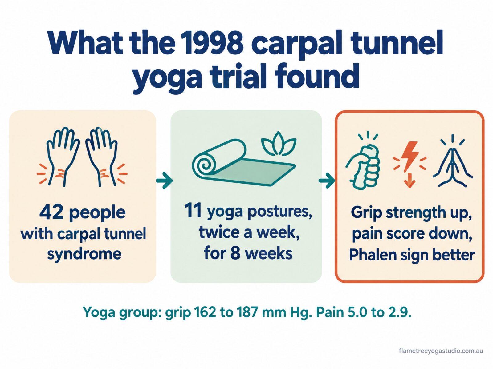 Carpal tunnel symptoms diagram: 42 people, 11 yoga postures twice a week for 8 weeks, grip strength up and pain score down