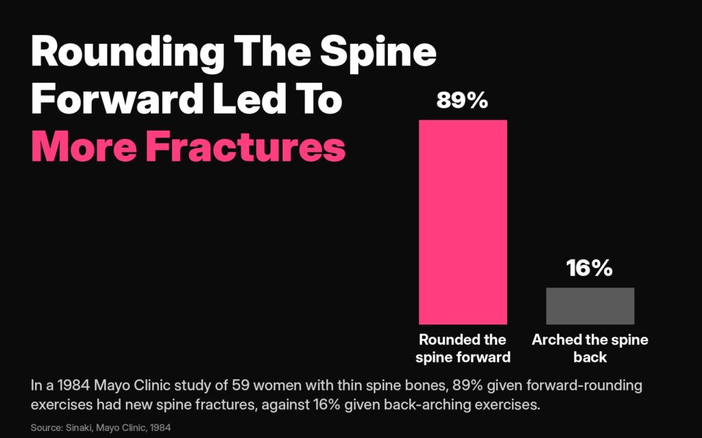 Dowager's hump and thin bones: in a 1984 Mayo Clinic study, 89% of women given forward-rounding exercises had new spine fractures, against 16% given back-arching exercises