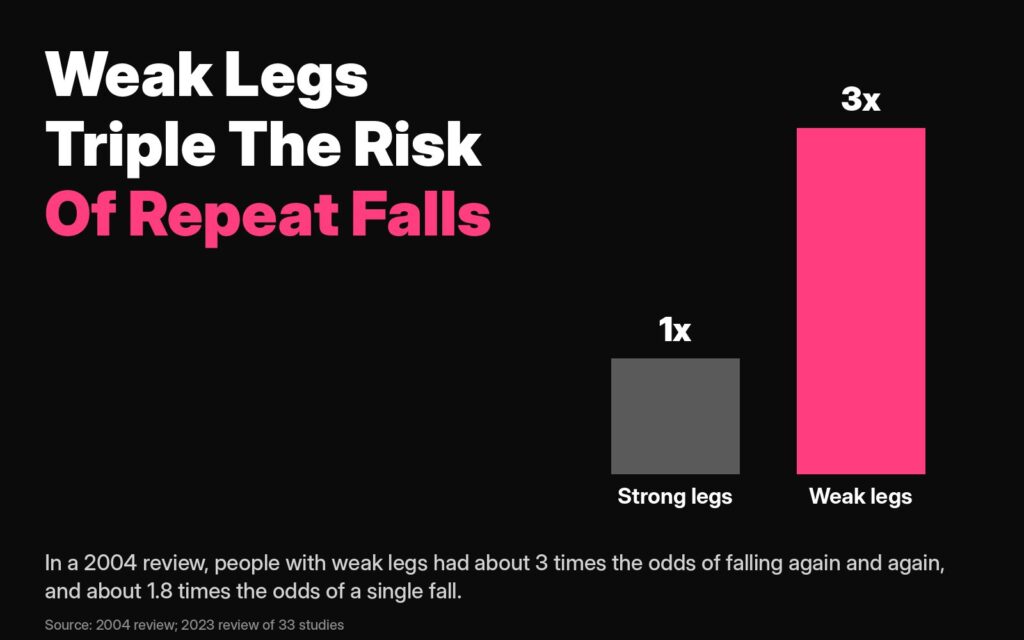 Exercise for over 50s: in a 2004 review, people with weak legs had about 3 times the odds of falling again and again
