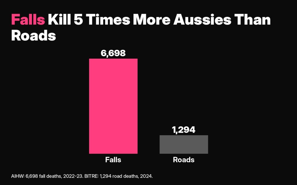 Bar chart: 6,698 Australians died from falls in 2022-23, against 1,294 road deaths, roughly five times as many