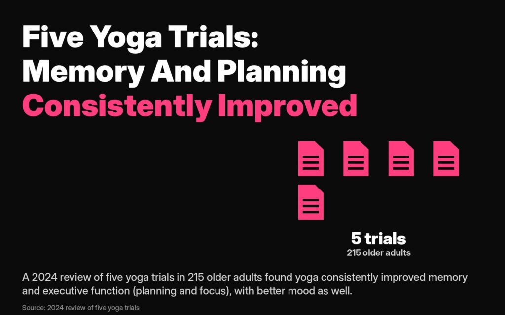 Yoga for memory: a 2024 review of five yoga trials in 215 older adults found memory and planning consistently improved
